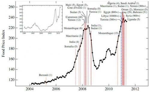food prices and global crises 2004-2012