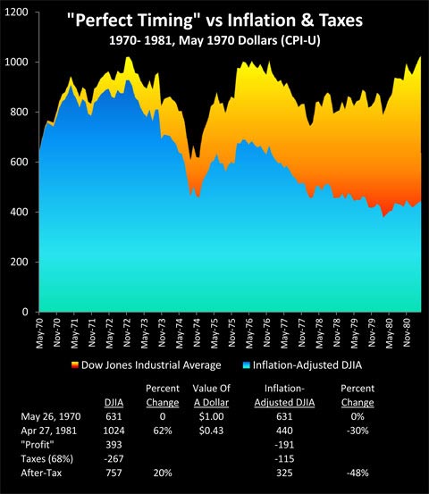 perfect timing vs. inflation and taxes