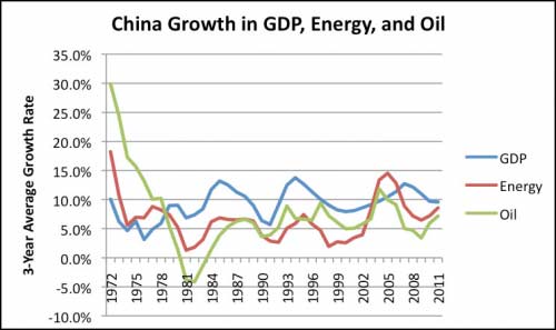 china growth gdp energy oil