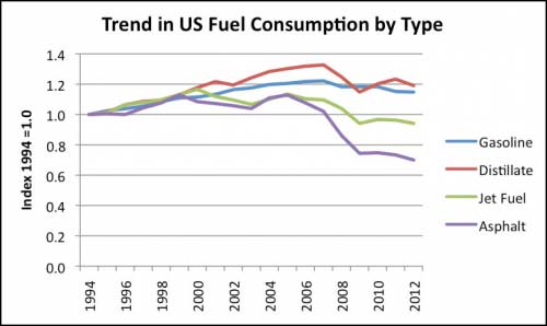 trends us fuel consumption