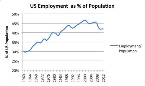 us employment percent population