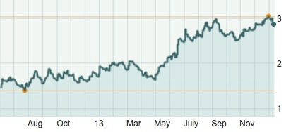US 10 year Treasury bond interest rate (in %),  June 2012-January 2014. Source&nbsp;: MarketWatch