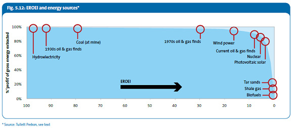 EROEI and energy sources