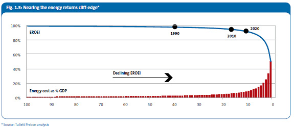Energy returns vs cost to GDP