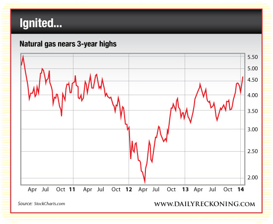 Natural Gas Near 3-Year Highs