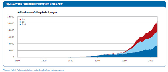 World fossil fuel consumption