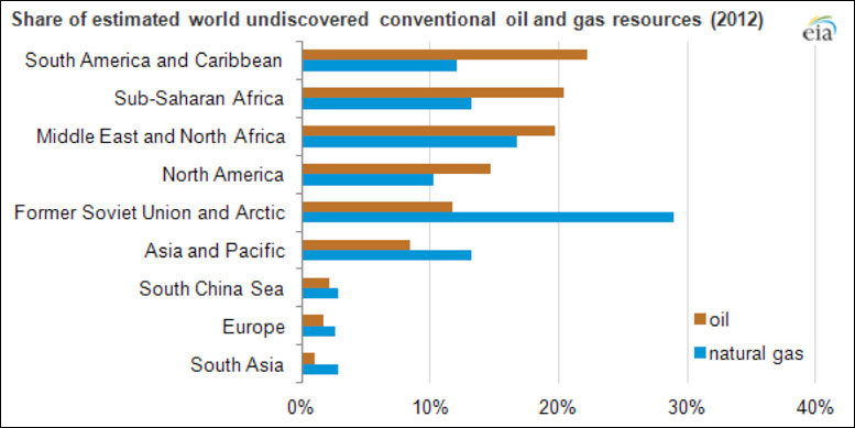 undiscovered oil and gas