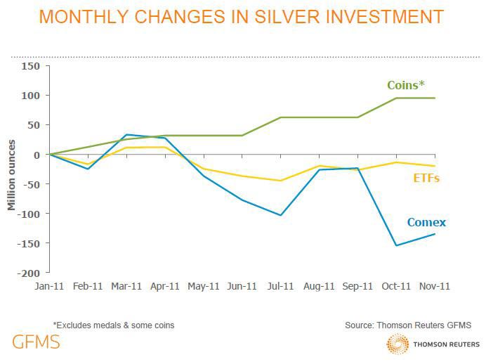 Silver Demand