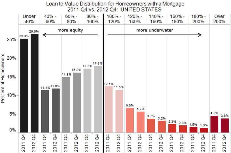 U.S. homeowners with a mortgage are slowly gaining equity back in their homes.