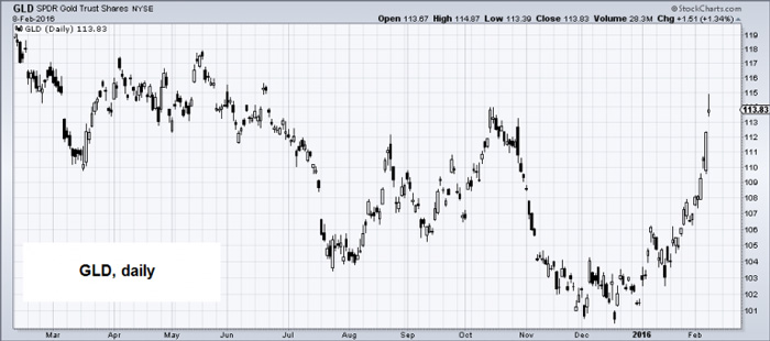 chart-2-GLD