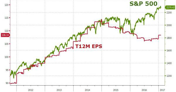 S&P 500 vs T12M EPS chart