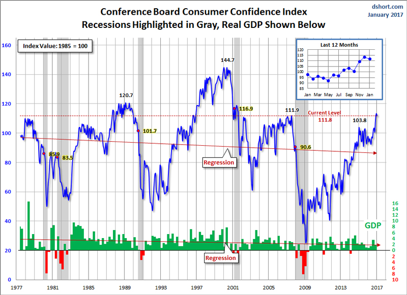 Consumer Confidence Index chart