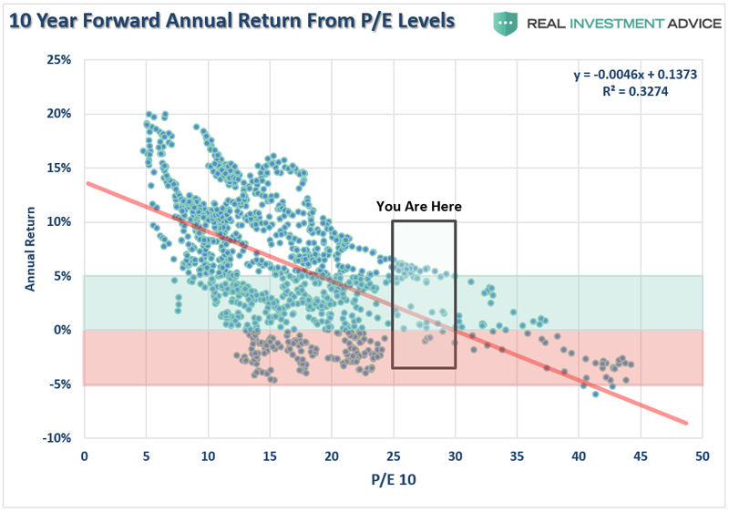 PE vs 10-year returns chart