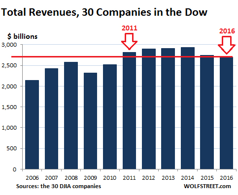 Total DJIA revenues chart