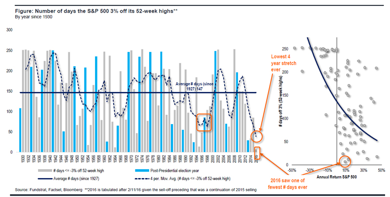 Number of days S&P 500 off its 52-week highs chart