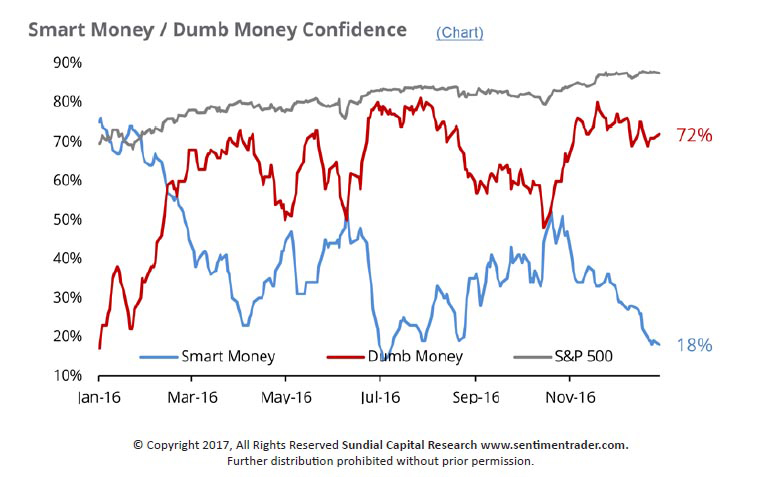 Smart Money vs Dumb Money index