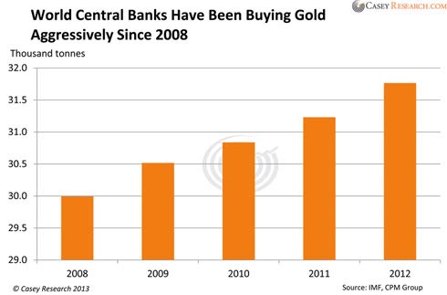 Total Central Bank Gold Reserves Since 2008