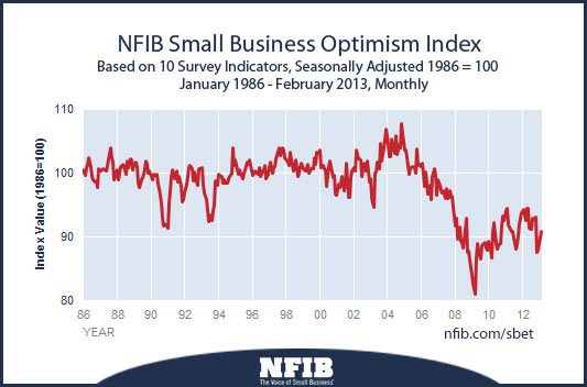 Small business optimism report for March 2013