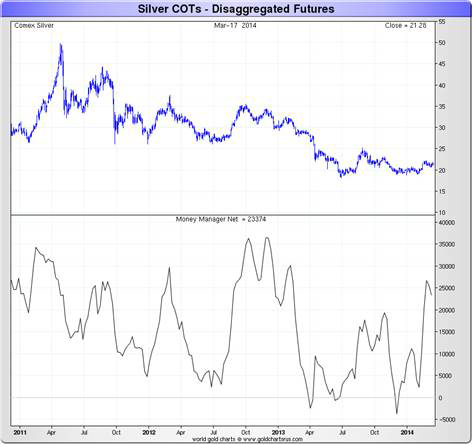 Silver COT March2014 physical market 