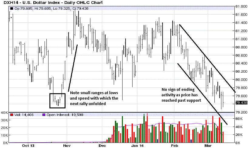 dollar index daily 14 March 2014 price 