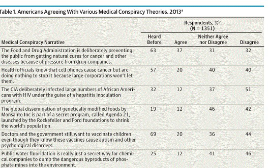 med consp theories