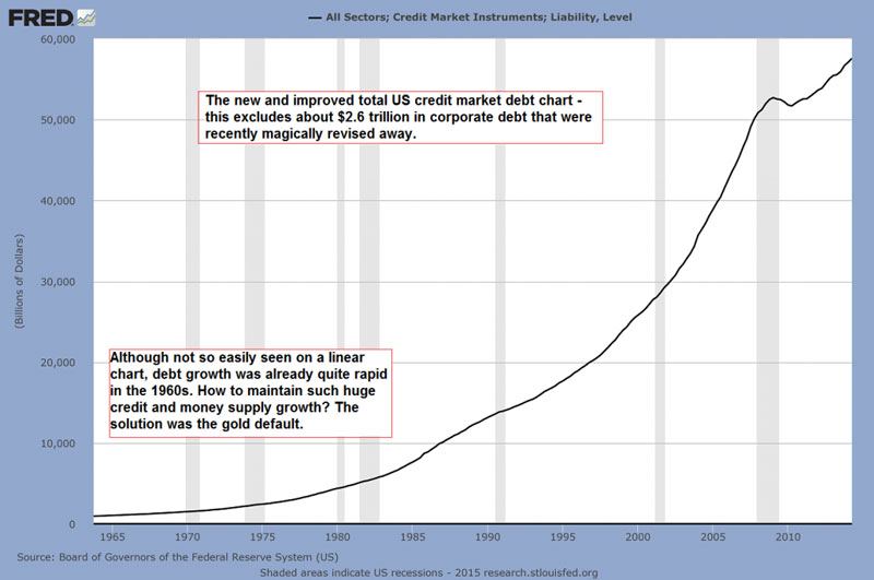 US credit market debt