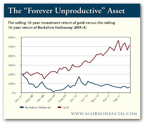 Rolling 10-Year Investment Return of Gold vs. Rolling 10-Year Investment Return of Berkshire Hathaway