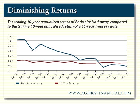 Trailing 10-Year Return of Berkshire Hathaway vs. Trailing 10-Year Return of US Treasury Note