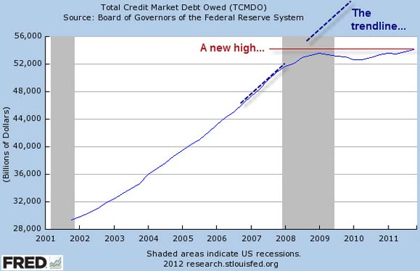 total credit market debt owed
