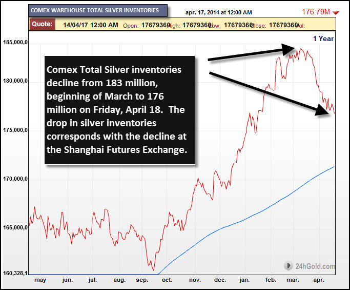 Comex Silver Inventories 41814
