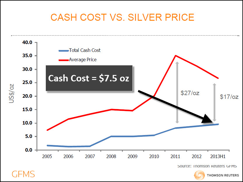 GFMS Cash Cost