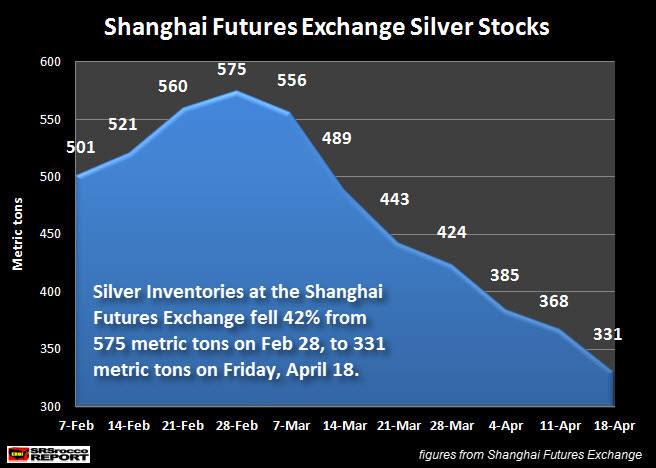 Shangahai Futures Exchange Silver Inventories April 18 2014