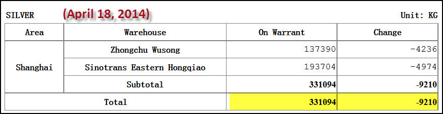 Shanghai Silver Stocks April 18 2014