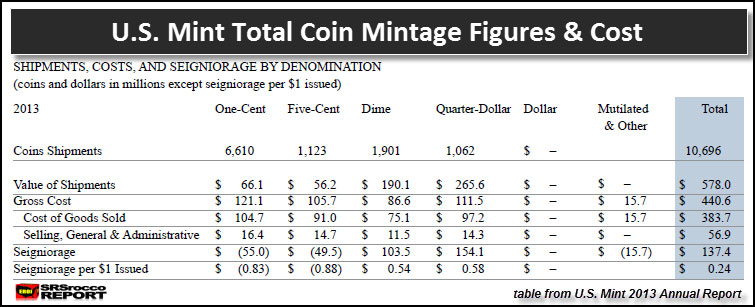 U.S. Mint Total Coin Mintage & Cost