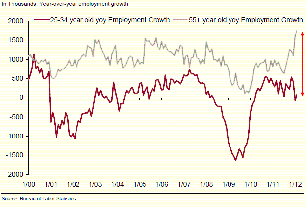 Young vs old people employment