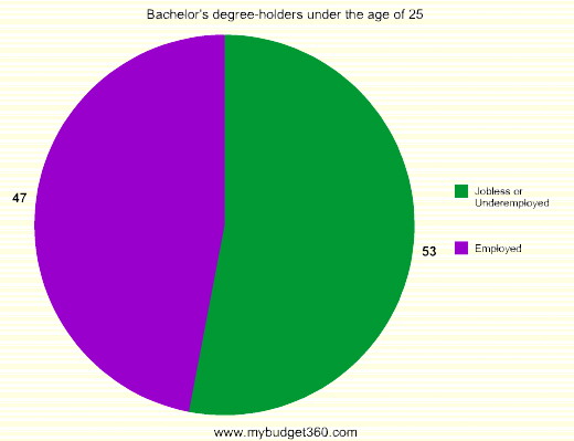 jobless or underemployed under 25 with college degree