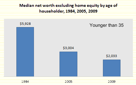 net worth excluding home equity