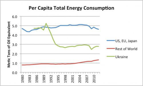 Figure 2. Figure similar to Figure 1, but including Ukraine's per capita energy consumption as well.