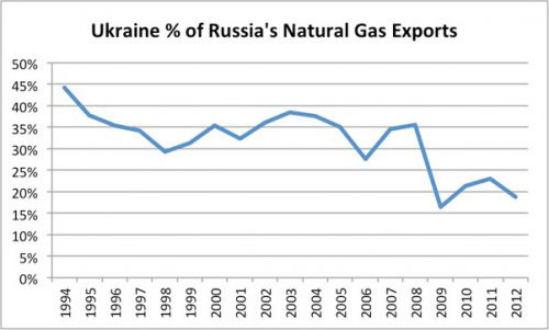 Figure 4. Ukraine natural gas imports as a percentage of Russia's natural gas exports.