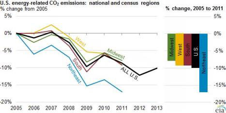 US energy related CO2 emissions: national and cencus regions