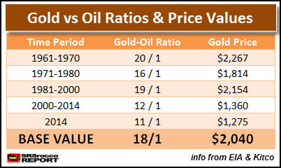 Gold vs Oil Ratios & Price Values