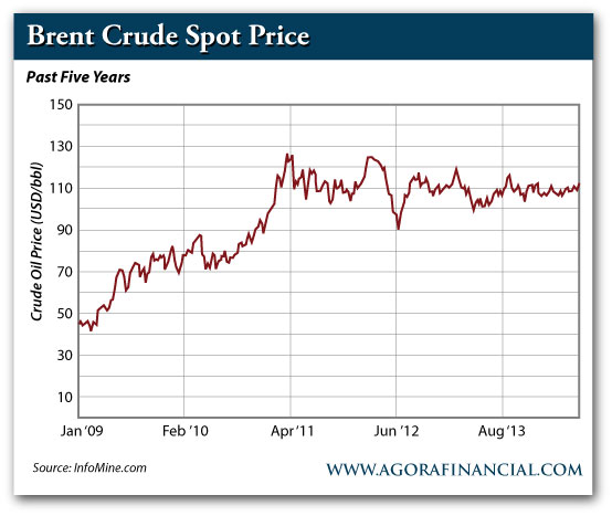 Brent Crude Oil - 5 Year