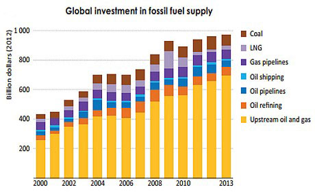 fossil fuel chart