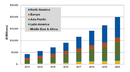Annual Total Microgrid Vendor Revenue by Region