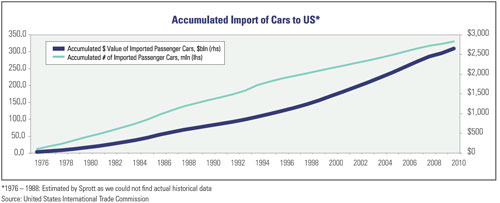 Accumulated Import of Cars to US, 1976-Present