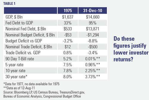 US Economic Figures