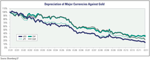 Depreciation of Major Currencies Against Gold