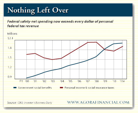 Federal Safety-Net Spending Now Exceeds Every Dollar of Personal Federal Tax Revenue