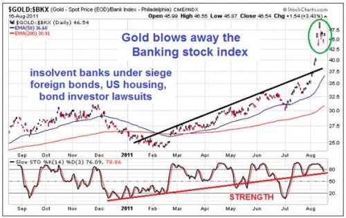 gold bkx ratio