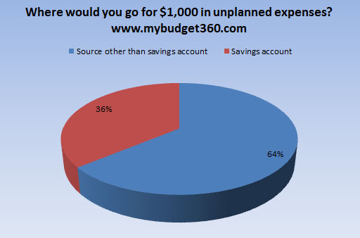 savings account dollars unexpected spending